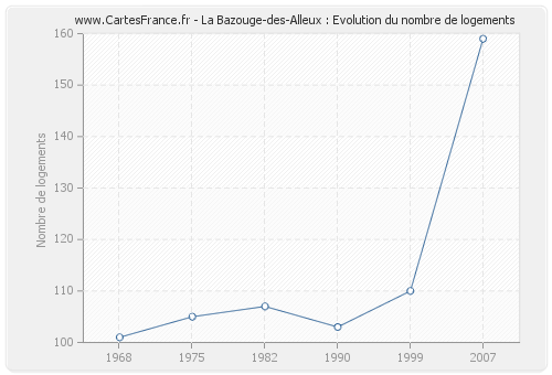 La Bazouge-des-Alleux : Evolution du nombre de logements